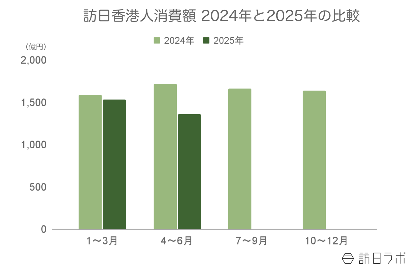 ▲訪日香港人旅行消費額2024年と2025年の比較:観光庁 インバウンド消費動向調査より訪日ラボ作成 ▲訪日香港人旅行消費額2024年と2025年の比較:観光庁 インバウンド消費動向調査より訪日ラボ作成
