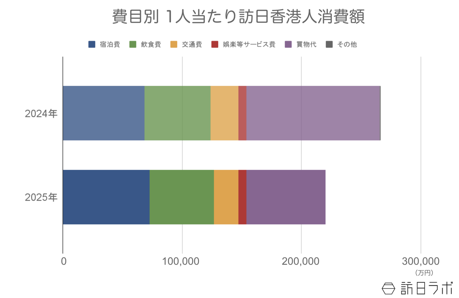 ▲訪日香港人の1人当たり消費額:観光庁 インバウンド消費動向調査より訪日ラボ作成 ▲訪日香港人の1人当たり消費額:観光庁 インバウンド消費動向調査より訪日ラボ作成