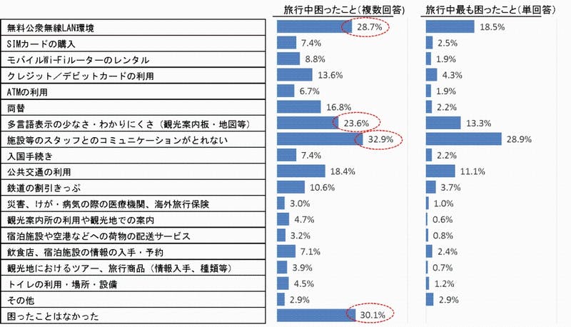 観光庁『訪日外国人旅行者の国内における受入環境整備に関するアンケート』結果より