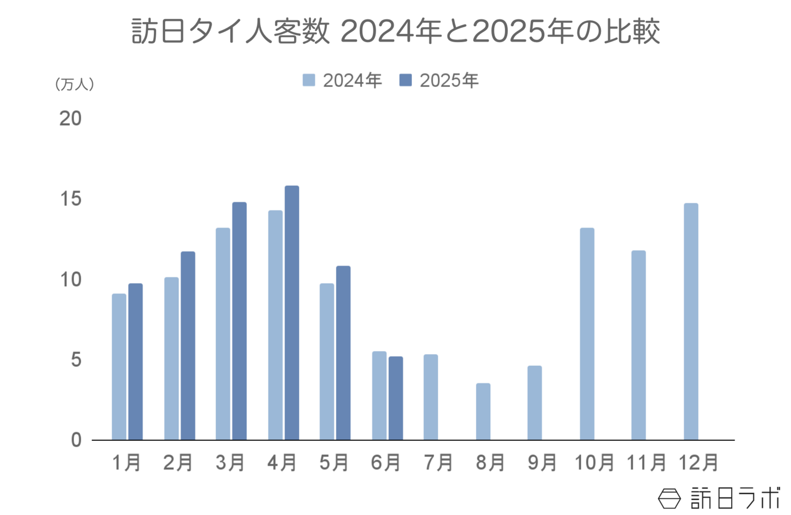 ▲訪日タイ人客数2024年と2025年の比較:日本政府観光局(JNTO)訪日外客統計より訪日ラボ作成 ▲訪日タイ人客数2024年と2025年の比較:日本政府観光局(JNTO)訪日外客統計より訪日ラボ作成