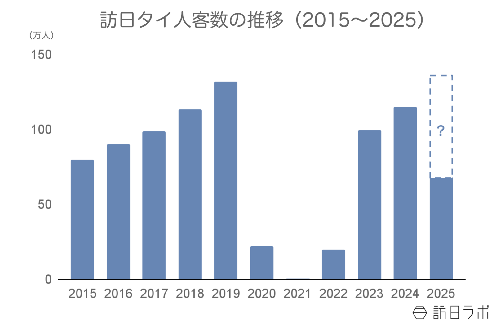 ▲訪日タイ人客数の推移:日本政府観光局(JNTO)訪日外客統計より訪日ラボ作成 ▲訪日タイ人客数の推移:日本政府観光局(JNTO)訪日外客統計より訪日ラボ作成