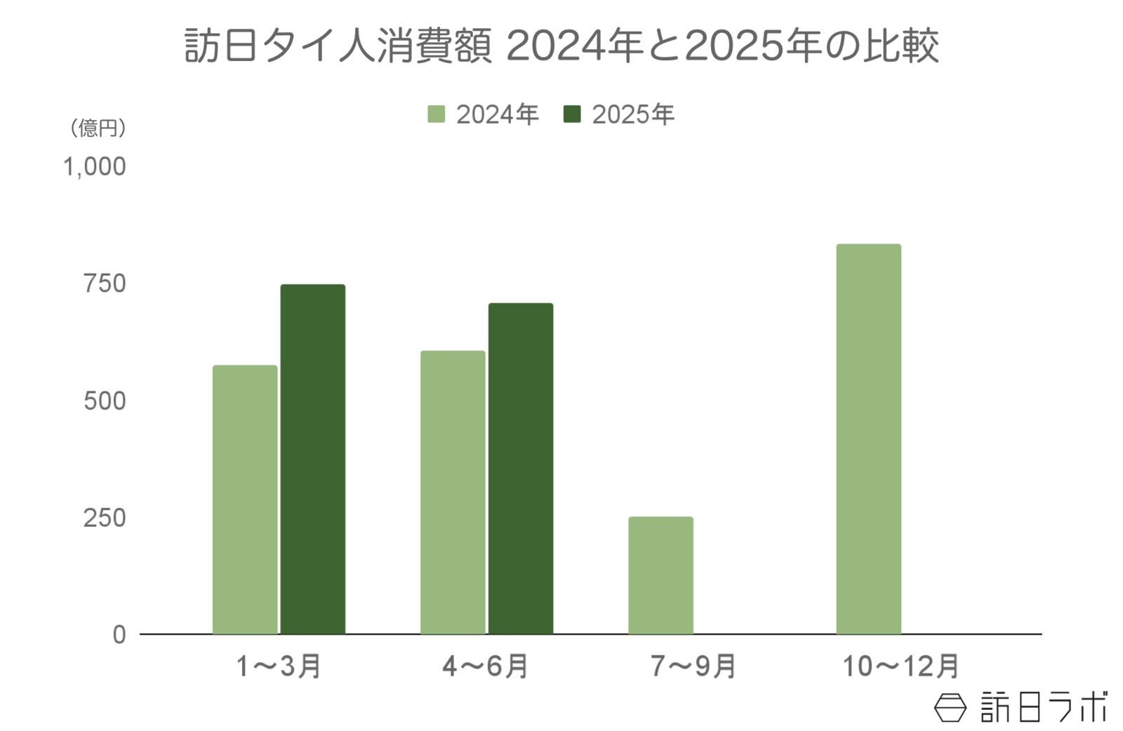 ▲訪日タイ人旅行消費額2024年と2025年の比較:観光庁 インバウンド消費動向調査より訪日ラボ作成 ▲訪日タイ人旅行消費額2024年と2025年の比較:観光庁 インバウンド消費動向調査より訪日ラボ作成