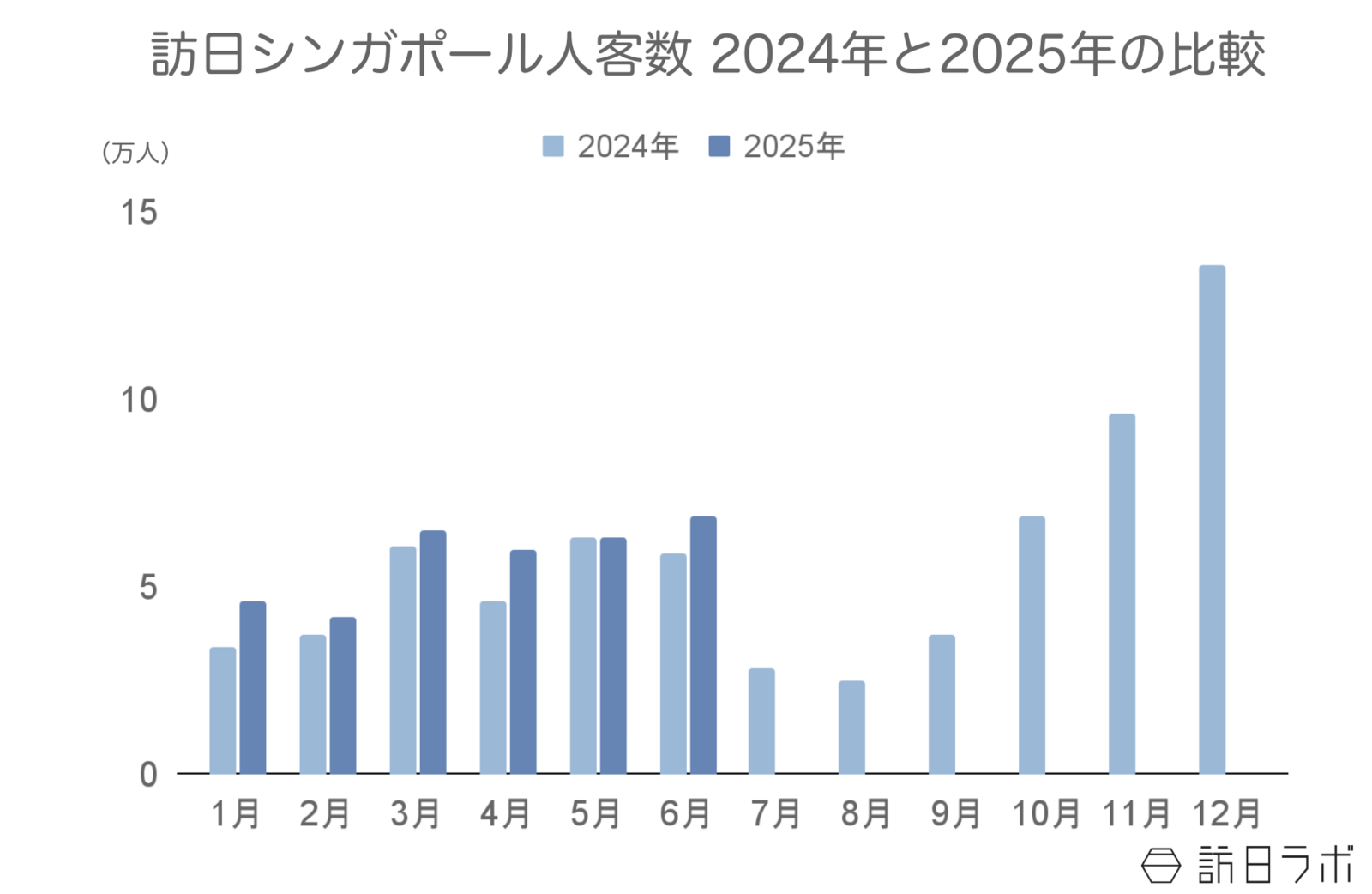 ▲訪日シンガポール人客数2024年と2025年の比較:日本政府観光局(JNTO)訪日外客統計より訪日ラボ作成 ▲訪日シンガポール人客数2024年と2025年の比較:日本政府観光局(JNTO)訪日外客統計より訪日ラボ作成