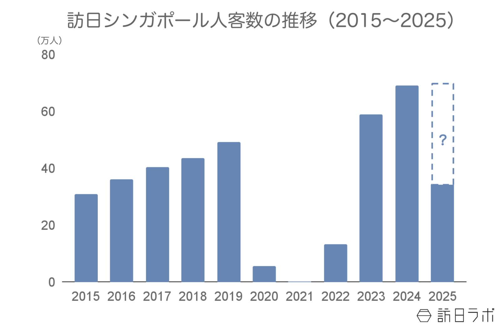 ▲訪日シンガポール人客数の推移：日本政府観光局（JNTO）訪日外客統計より訪日ラボ作成