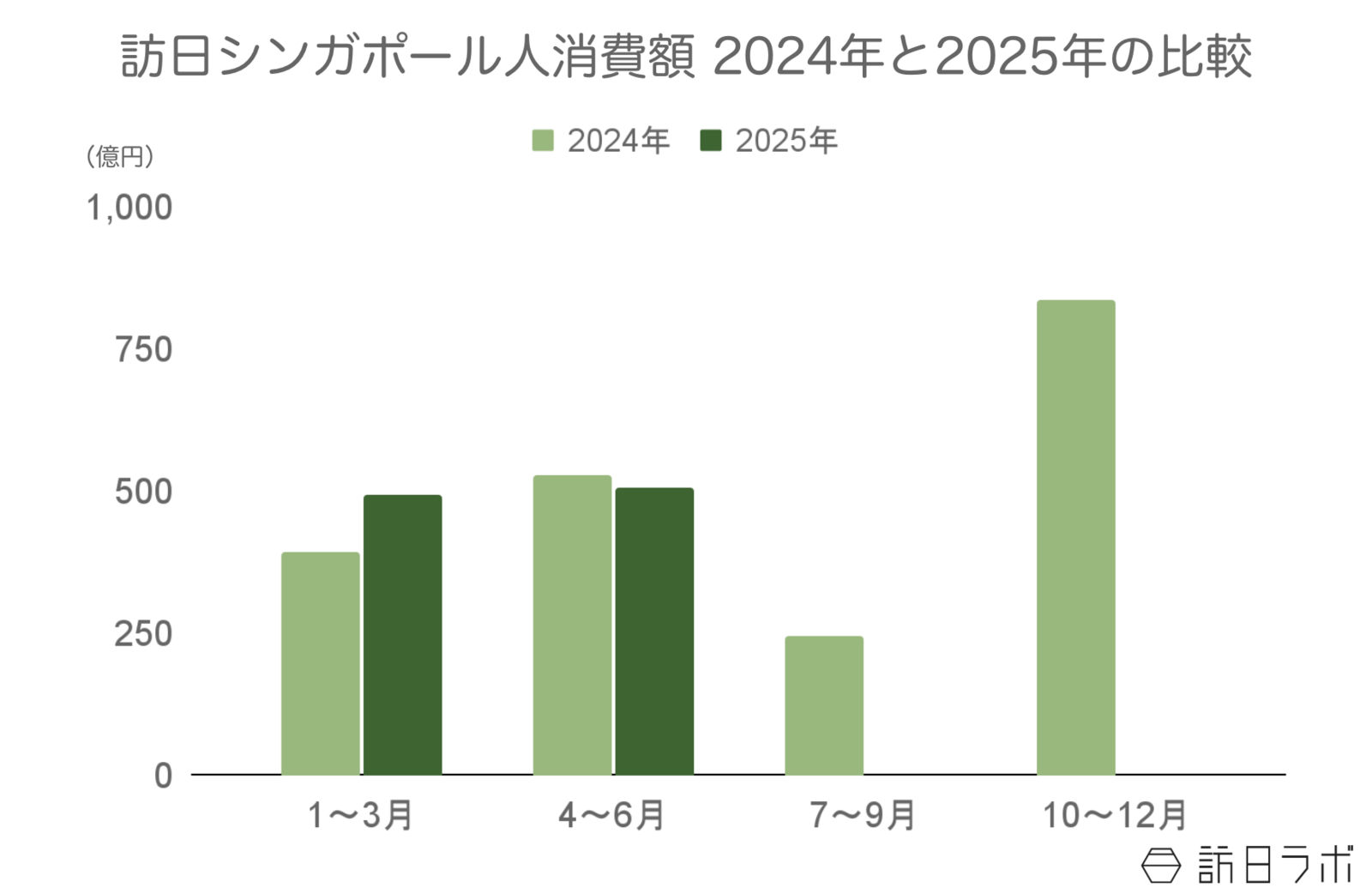 ▲訪日シンガポール人旅行消費額2024年と2025年の比較:観光庁 インバウンド消費動向調査より訪日ラボ作成 ▲訪日シンガポール人旅行消費額2024年と2025年の比較:観光庁 インバウンド消費動向調査より訪日ラボ作成