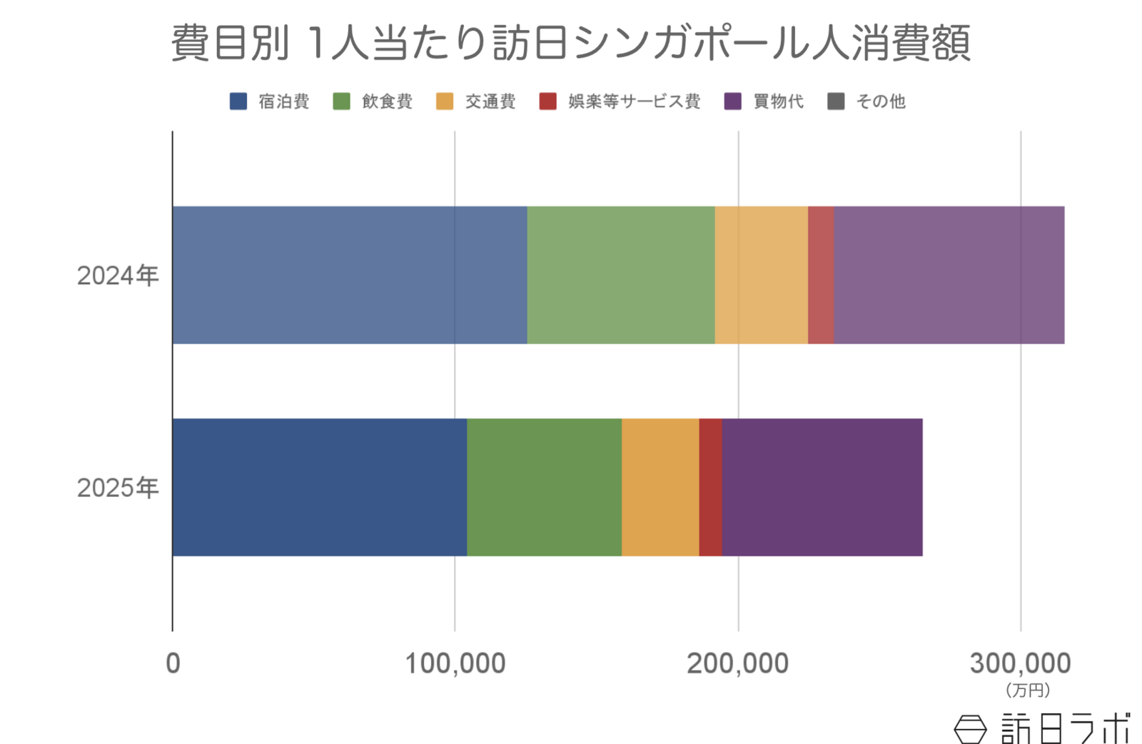 ▲訪日シンガポール人の1人当たり消費額:観光庁 インバウンド消費動向調査より訪日ラボ作成 ▲訪日シンガポール人の1人当たり消費額:観光庁 インバウンド消費動向調査より訪日ラボ作成
