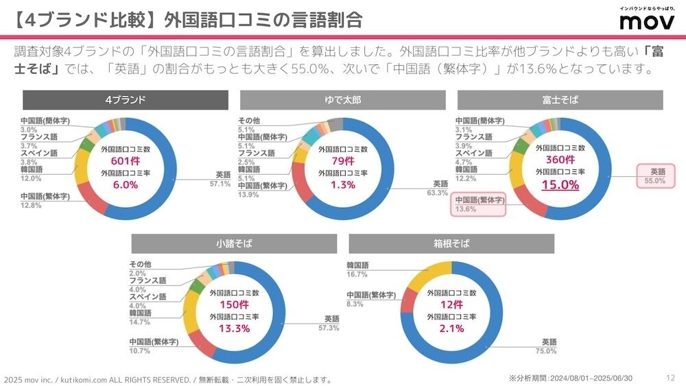外国語評価の言語割合