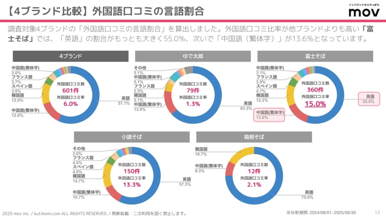外国語評価の言語割合