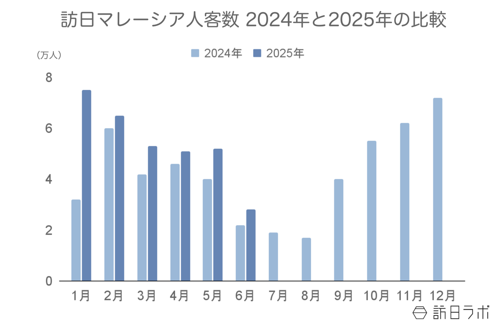 ▲訪日マレーシア人客数2024年と2025年の比較:日本政府観光局(JNTO)訪日外客統計より訪日ラボ作成 ▲訪日マレーシア人客数2024年と2025年の比較:日本政府観光局(JNTO)訪日外客統計より訪日ラボ作成