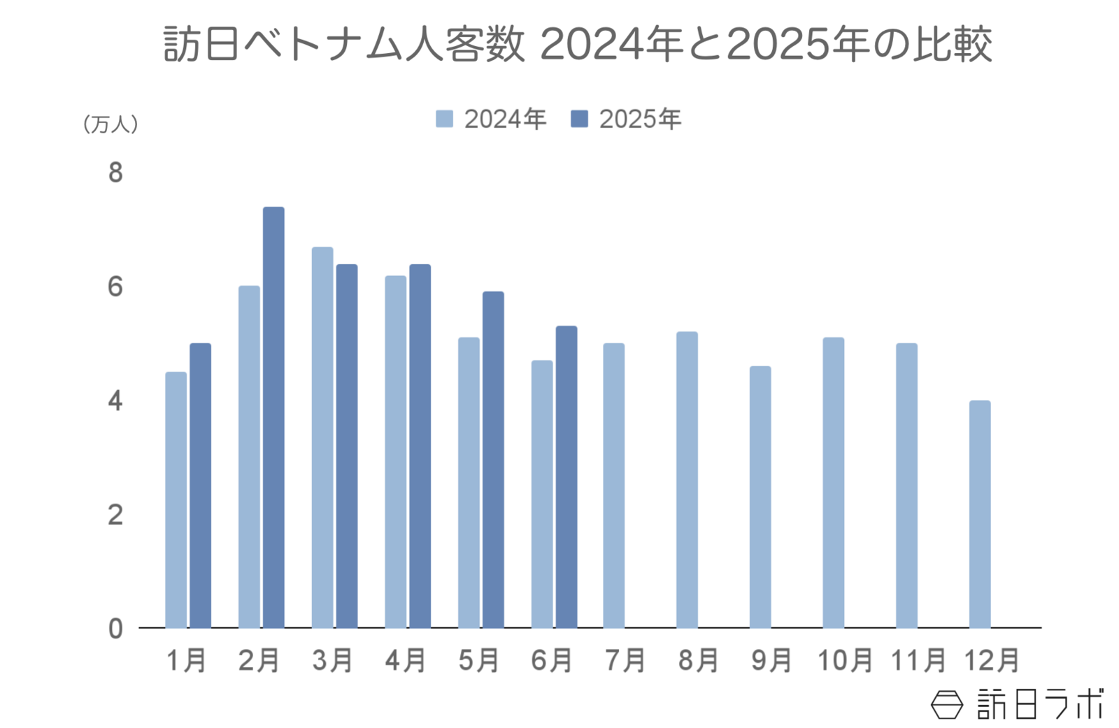 ▲訪日ベトナム人客数2024年と2025年の比較：日本政府観光局（JNTO）訪日外客統計より訪日ラボ作成