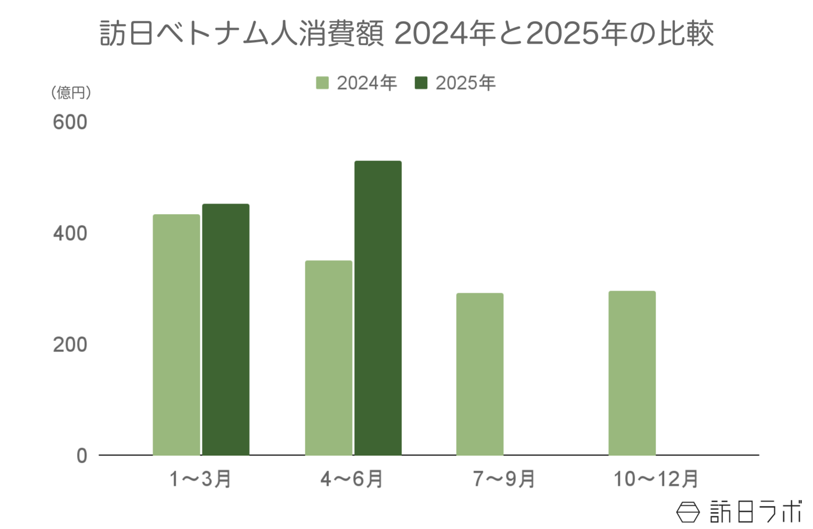▲訪日ベトナム人旅行消費額2024年と2025年の比較：観光庁 インバウンド消費動向調査より訪日ラボ作成