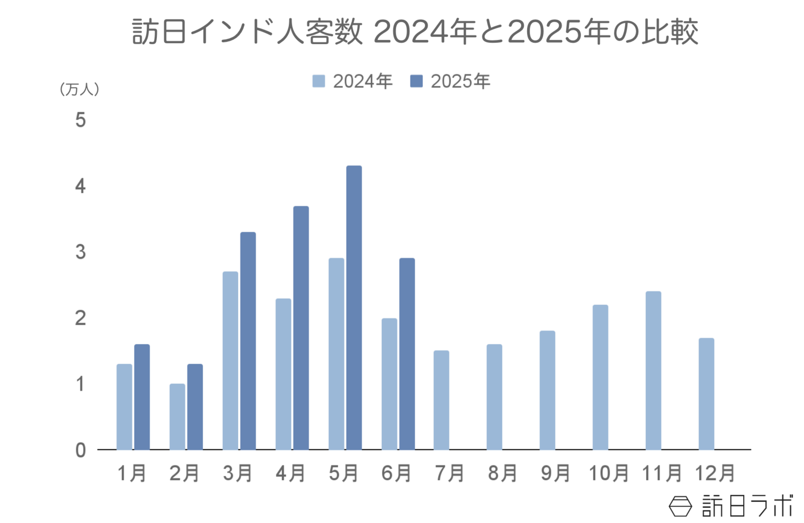 ▲訪日インド人客数2024年と2025年の比較:日本政府観光局(JNTO)訪日外客統計より訪日ラボ作成 ▲訪日インド人客数2024年と2025年の比較:日本政府観光局(JNTO)訪日外客統計より訪日ラボ作成