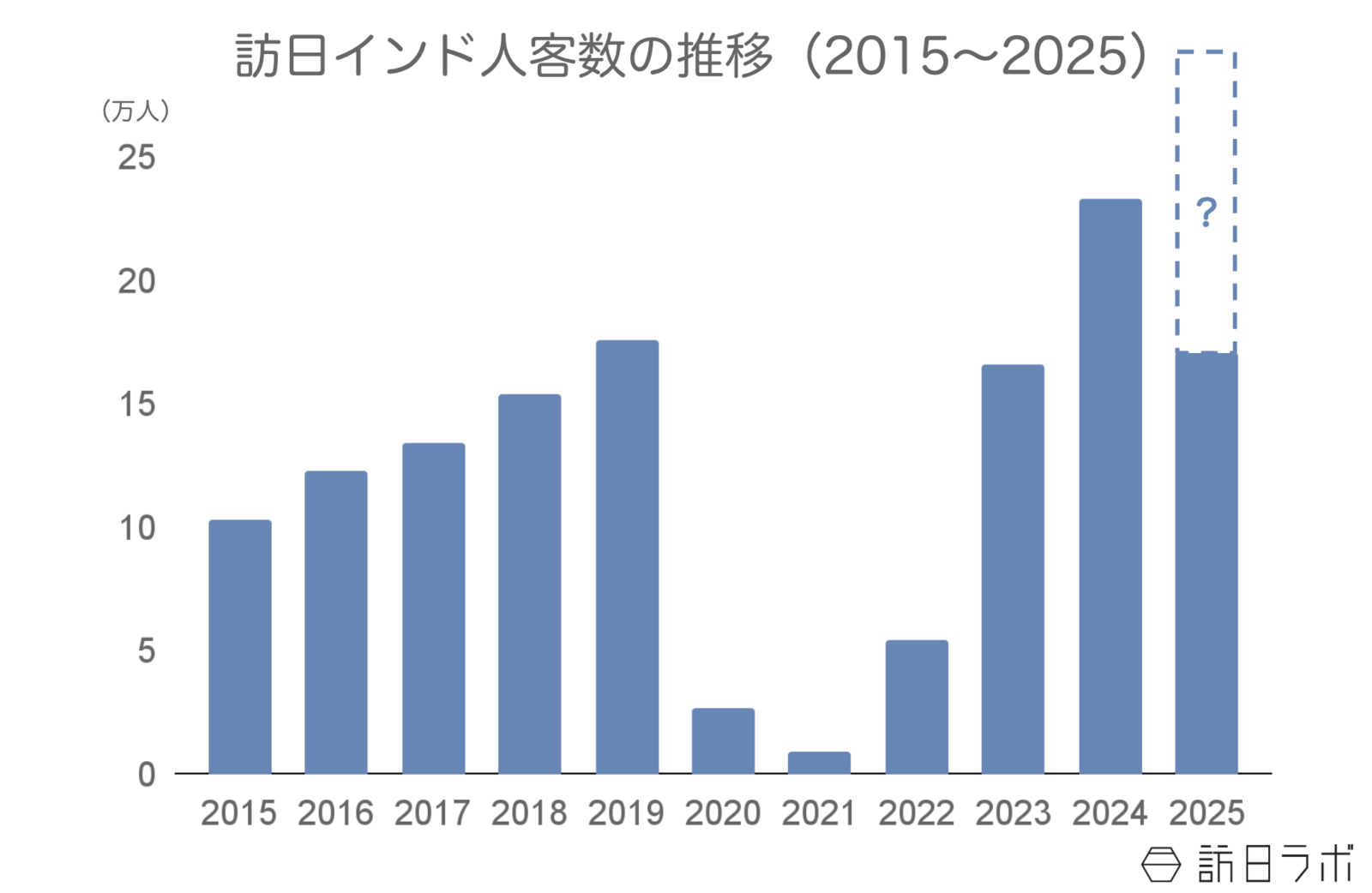 ▲訪日インド人客数の推移:日本政府観光局(JNTO)訪日外客統計より訪日ラボ作成 ▲訪日インド人客数の推移:日本政府観光局(JNTO)訪日外客統計より訪日ラボ作成