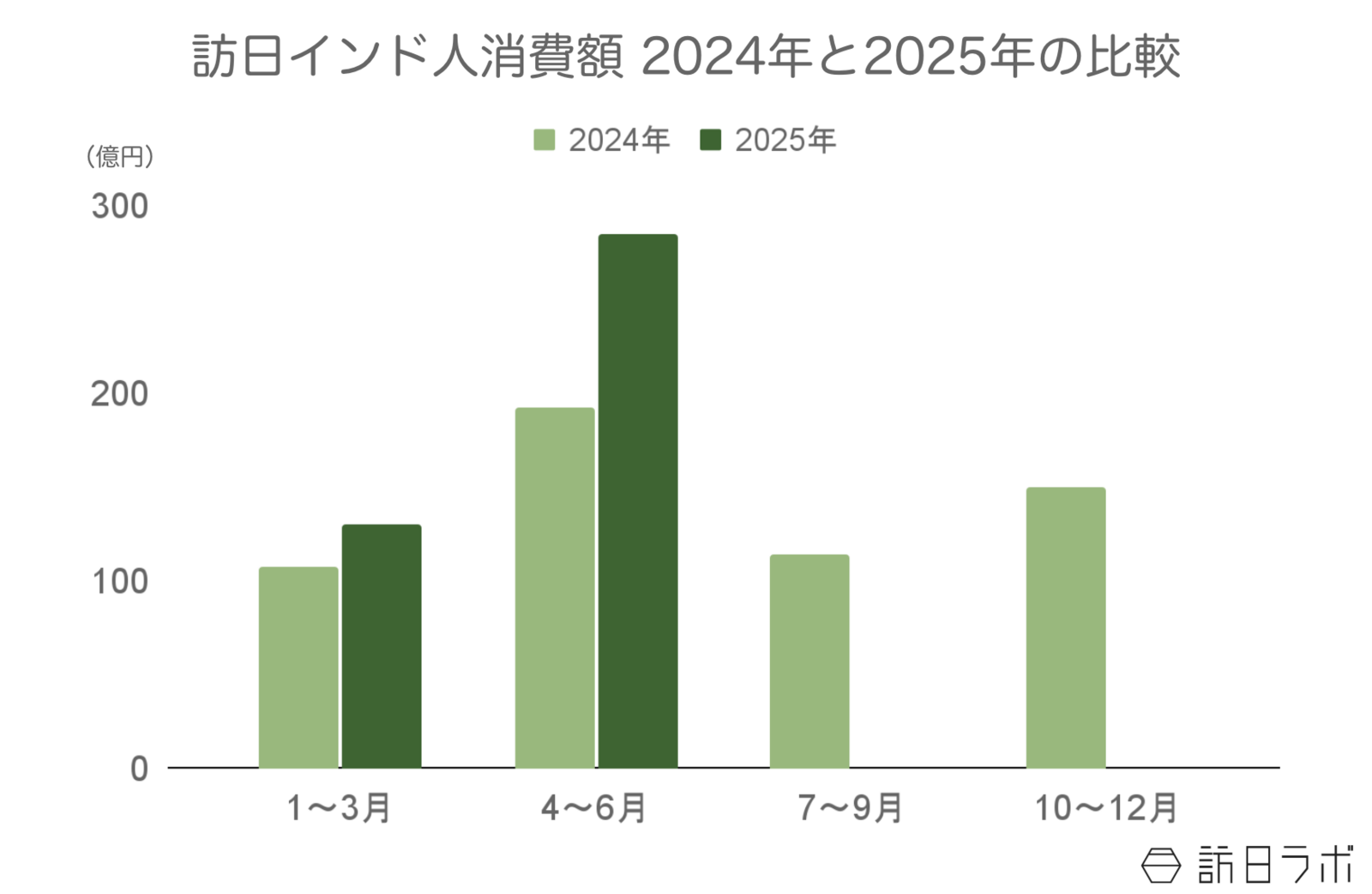 ▲訪日インド人旅行消費額2024年と2025年の比較:観光庁 インバウンド消費動向調査より訪日ラボ作成 ▲訪日インド人旅行消費額2024年と2025年の比較:観光庁 インバウンド消費動向調査より訪日ラボ作成