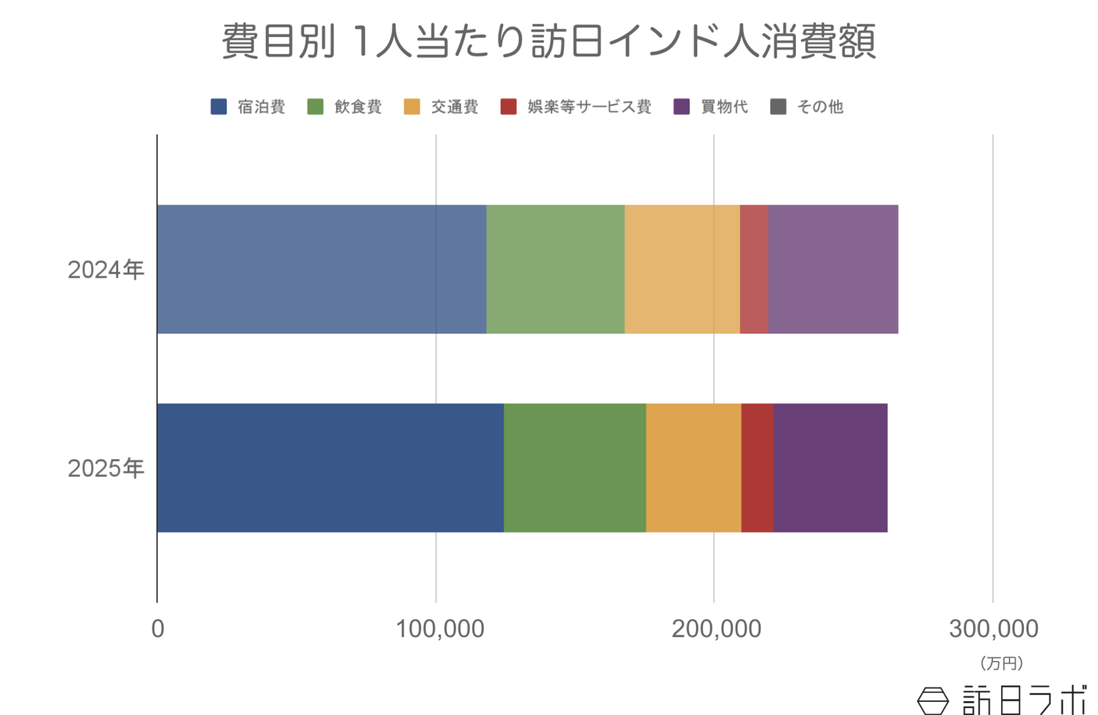 ▲訪日インド人の1人当たり消費額:観光庁 インバウンド消費動向調査より訪日ラボ作成 ▲訪日インド人の1人当たり消費額:観光庁 インバウンド消費動向調査より訪日ラボ作成