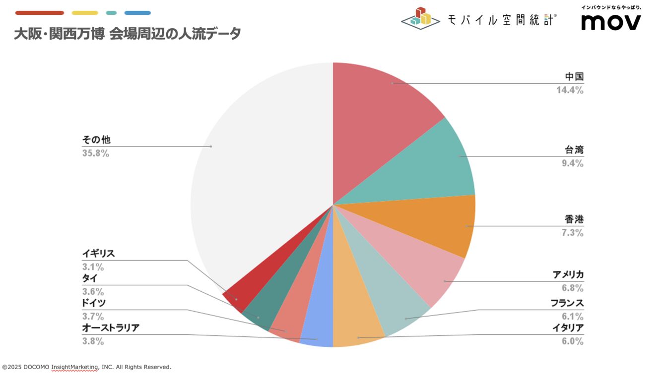▲大阪・関西万博 会場周辺の人流データ(2025年4月) モバイル空間統計より 大阪・関西万博 会場周辺の人流データ(2025年4月) モバイル空間統計より