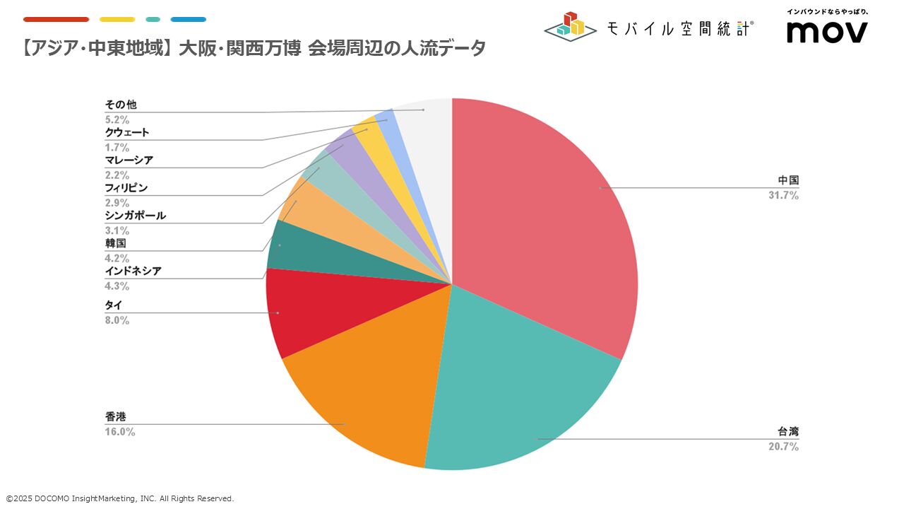 ▲【アジア・中東地域】大阪・関西万博 会場周辺の人流データ(2025年4月) モバイル空間統計より 【アジア・中東地域】大阪・関西万博 会場周辺の人流データ(2025年4月) モバイル空間統計より