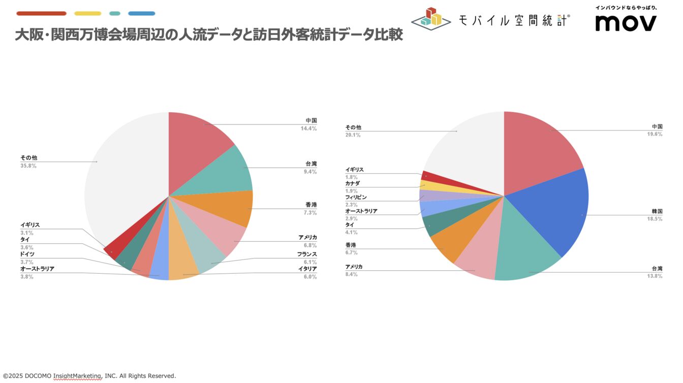 ▲万博に来場した外国人、どの国が多い?ランキングTOP10を発表 万博に来場した外国人、どの国が多い?ランキングTOP10を発表