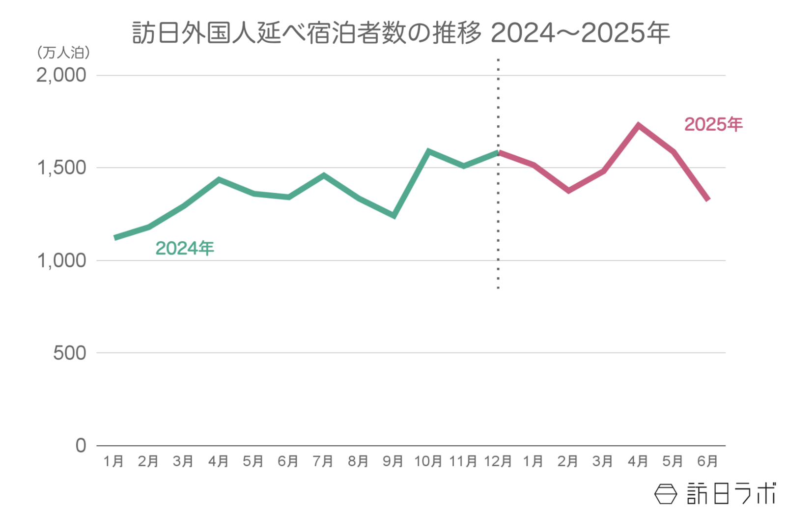 ▲2024年〜2025年の訪日外国人延べ宿泊者数推移：観光庁 宿泊旅行統計より訪日ラボ作成