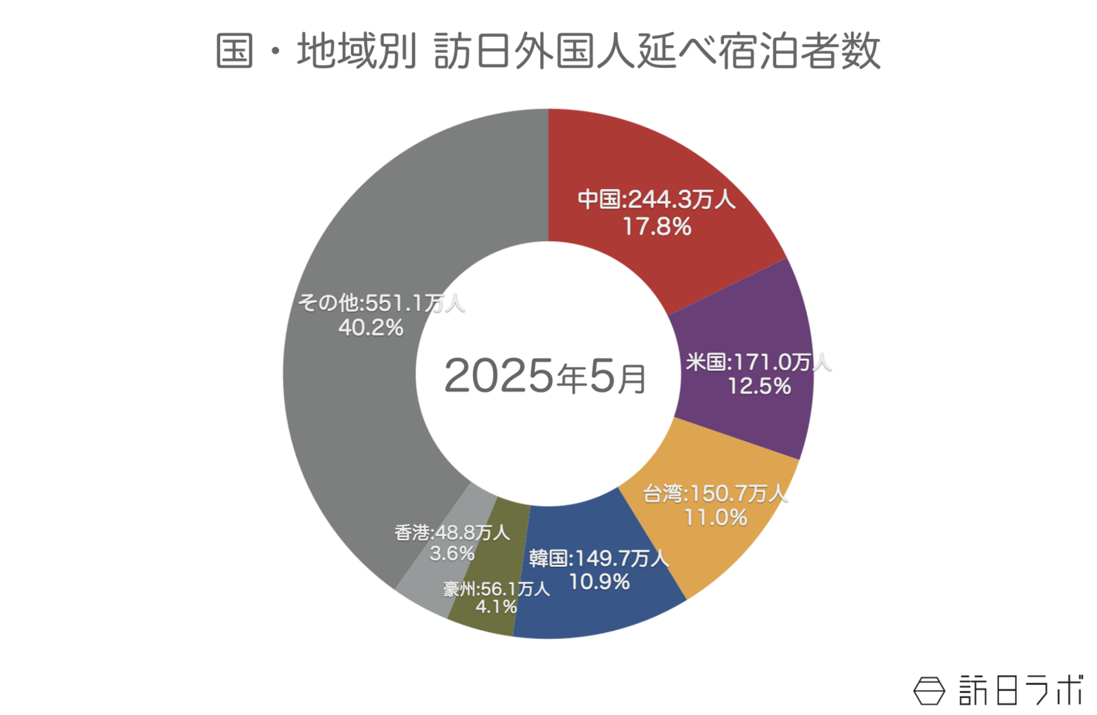▲国籍(出身地)別外国人延べ宿泊者数:観光庁 宿泊旅行統計より ▲国籍(出身地)別外国人延べ宿泊者数:観光庁 宿泊旅行統計より