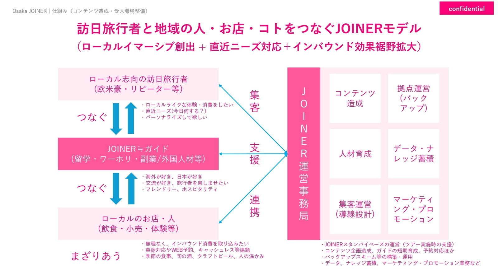 訪日旅行者と地域の人・お店・コトをつなぐ「JOINERモデル」