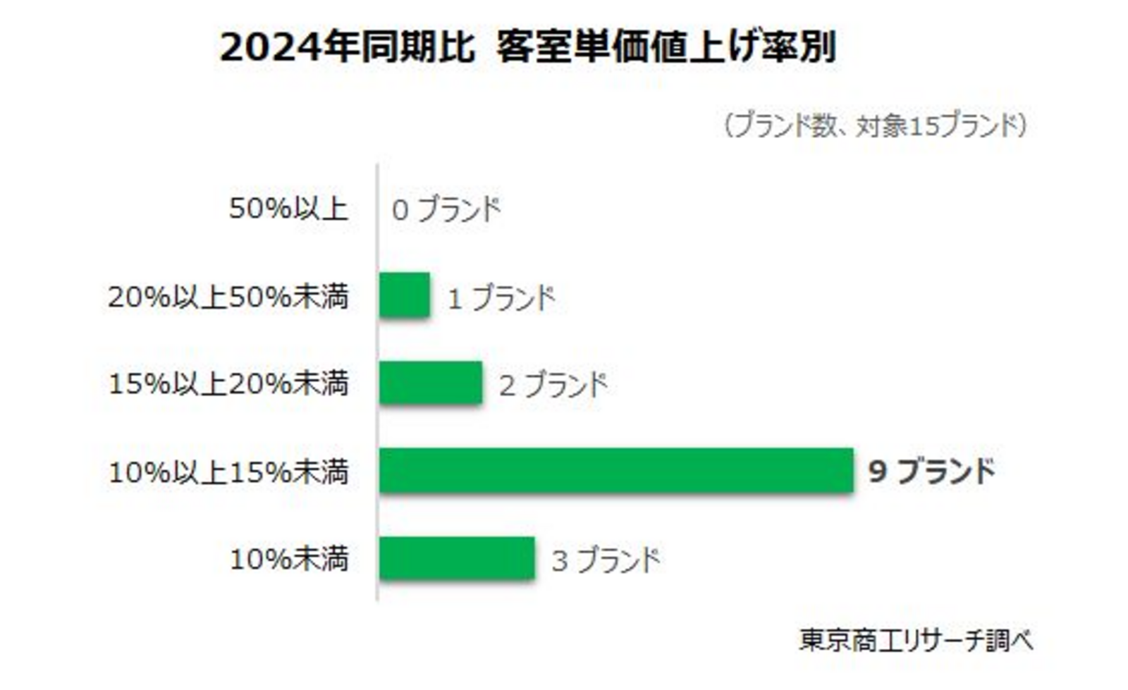 ▲2024年同期比 客室単価値上げ率別：株式会社東京商工リサーチ公表資料