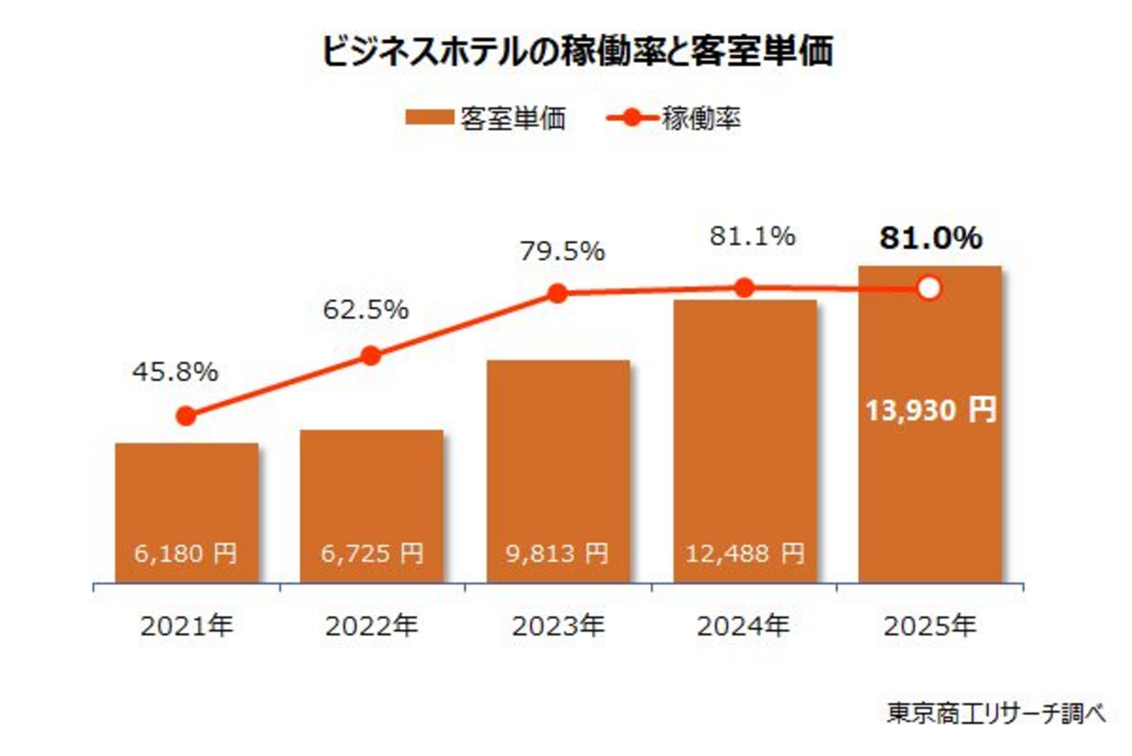 ▲ビジネスホテルの稼働率と客室単価：株式会社東京商工リサーチ公表資料