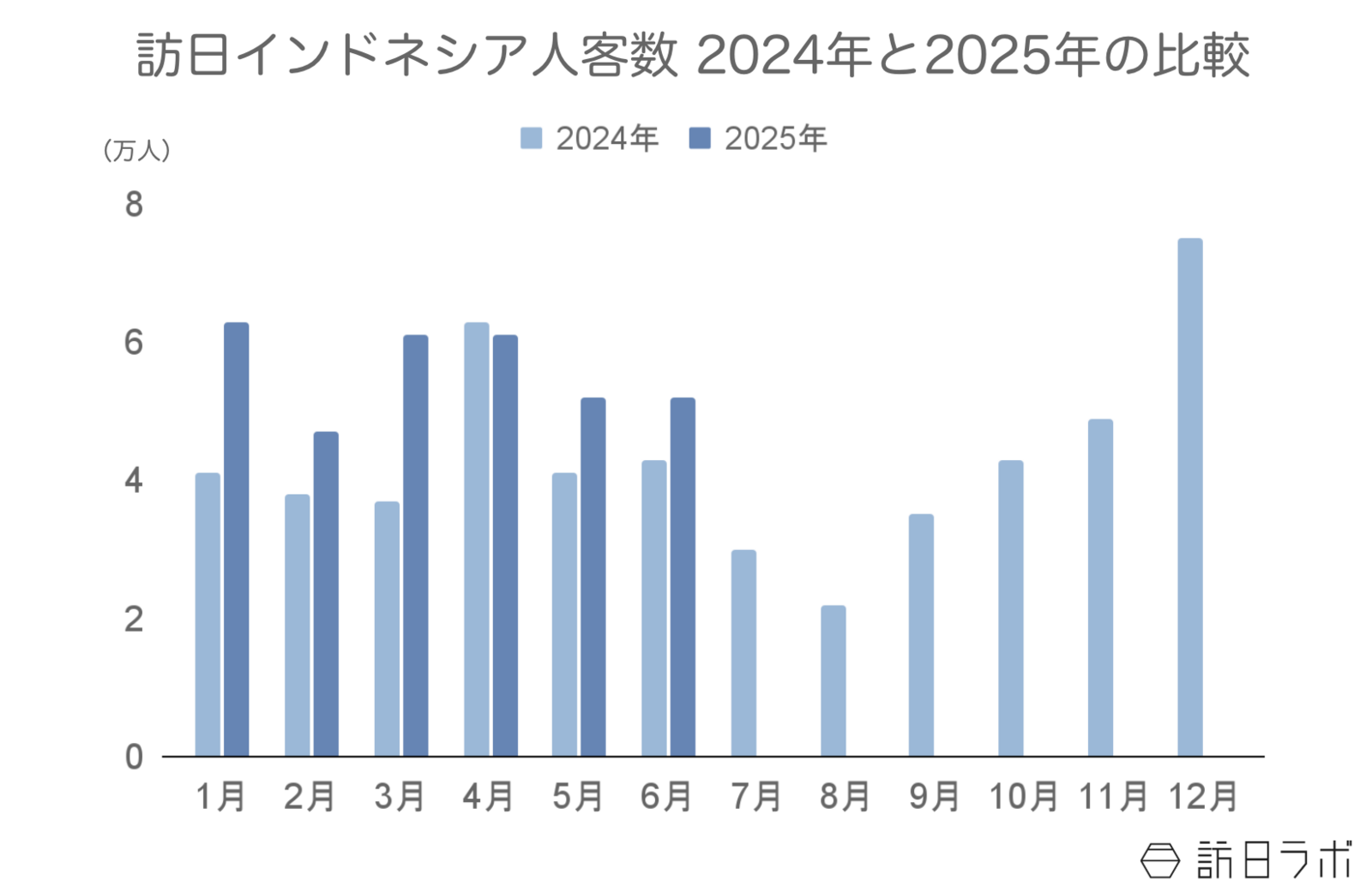 ▲訪日インドネシア人客数2024年と2025年の比較:日本政府観光局(JNTO)訪日外客統計より訪日ラボ作成 ▲訪日インドネシア人客数2024年と2025年の比較:日本政府観光局(JNTO)訪日外客統計より訪日ラボ作成