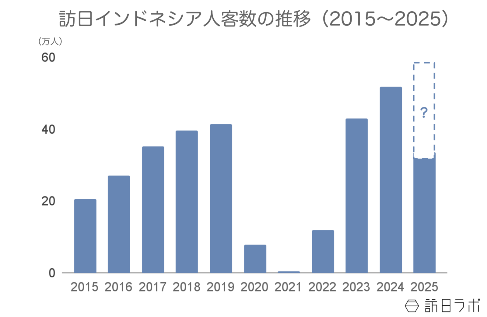 ▲訪日インドネシア人客数の推移:日本政府観光局(JNTO)訪日外客統計より訪日ラボ作成 ▲訪日インドネシア人客数の推移:日本政府観光局(JNTO)訪日外客統計より訪日ラボ作成