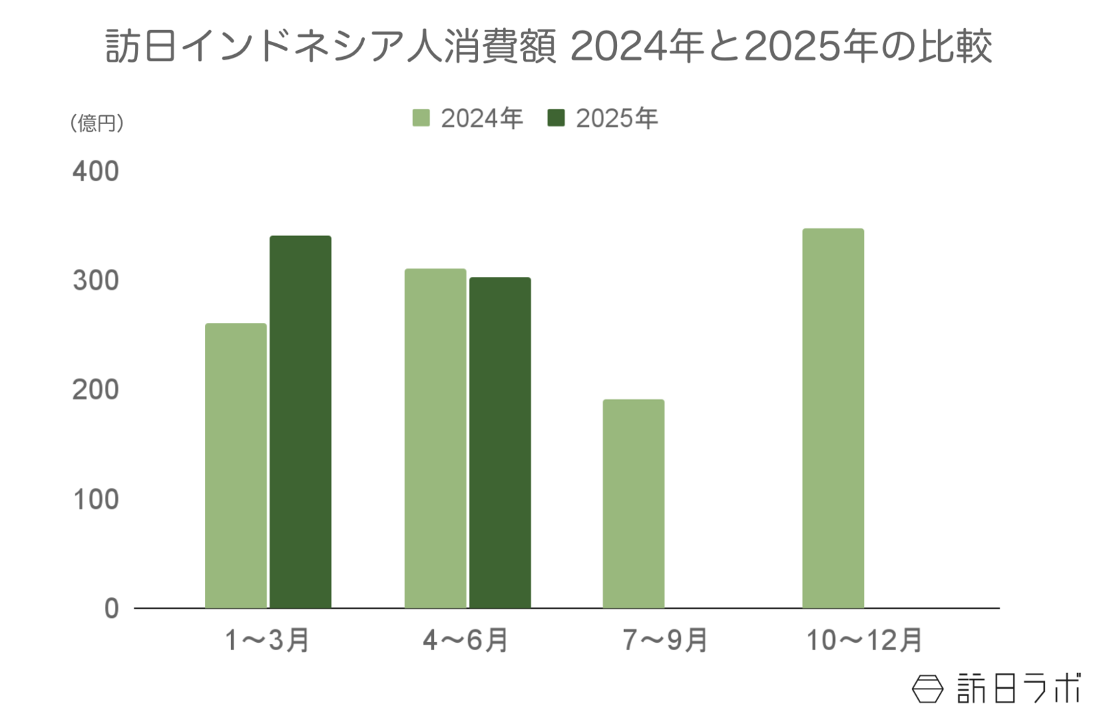 ▲訪日インドネシア人旅行消費額2024年と2025年の比較:観光庁 インバウンド消費動向調査より訪日ラボ作成 ▲訪日インドネシア人旅行消費額2024年と2025年の比較:観光庁 インバウンド消費動向調査より訪日ラボ作成
