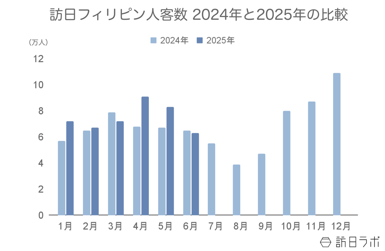 ▲訪日フィリピン人客数2024年と2025年の比較:日本政府観光局(JNTO)訪日外客統計より訪日ラボ作成 ▲訪日フィリピン人客数2024年と2025年の比較:日本政府観光局(JNTO)訪日外客統計より訪日ラボ作成