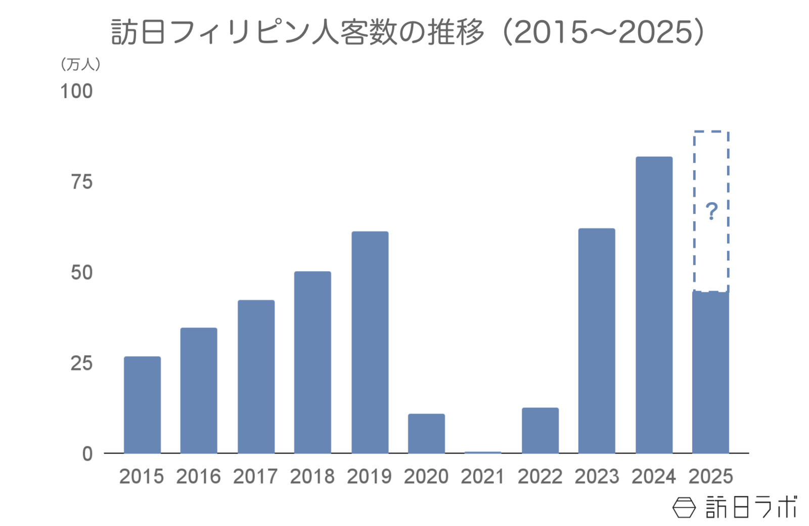 ▲訪日フィリピン人客数の推移:日本政府観光局(JNTO)訪日外客統計より訪日ラボ作成 ▲訪日フィリピン人客数の推移:日本政府観光局(JNTO)訪日外客統計より訪日ラボ作成