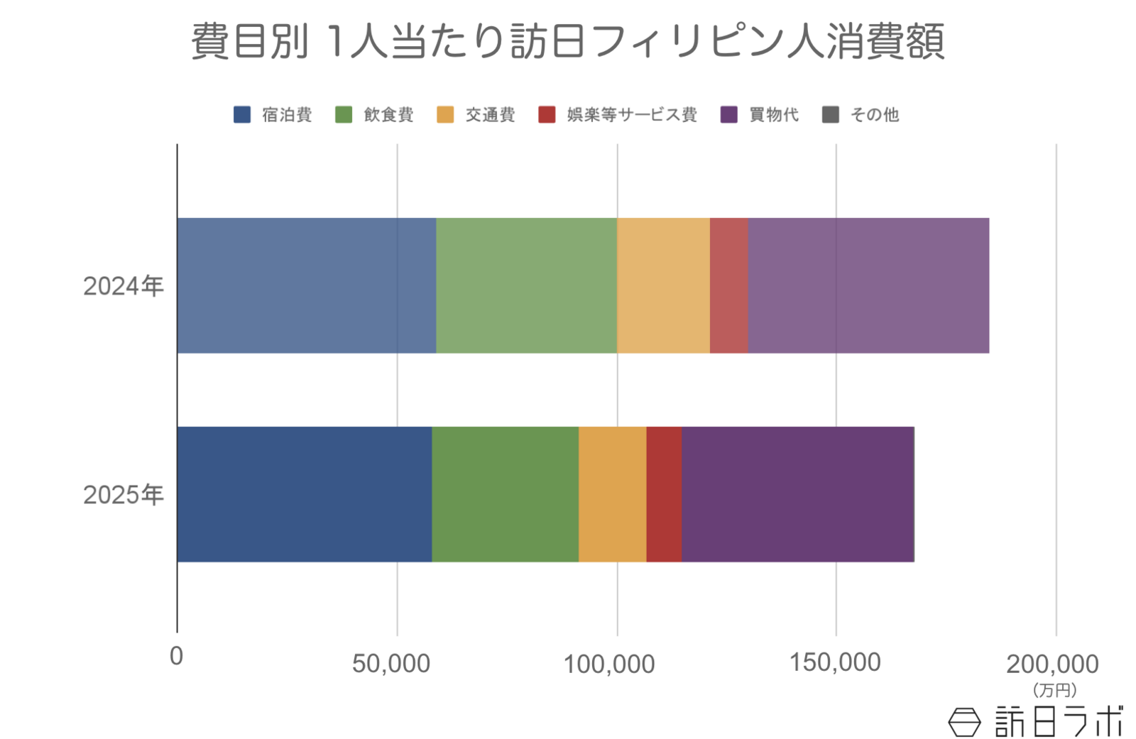 ▲訪日フィリピン人の1人当たり消費額:観光庁 インバウンド消費動向調査より訪日ラボ作成 ▲訪日フィリピン人の1人当たり消費額:観光庁 インバウンド消費動向調査より訪日ラボ作成