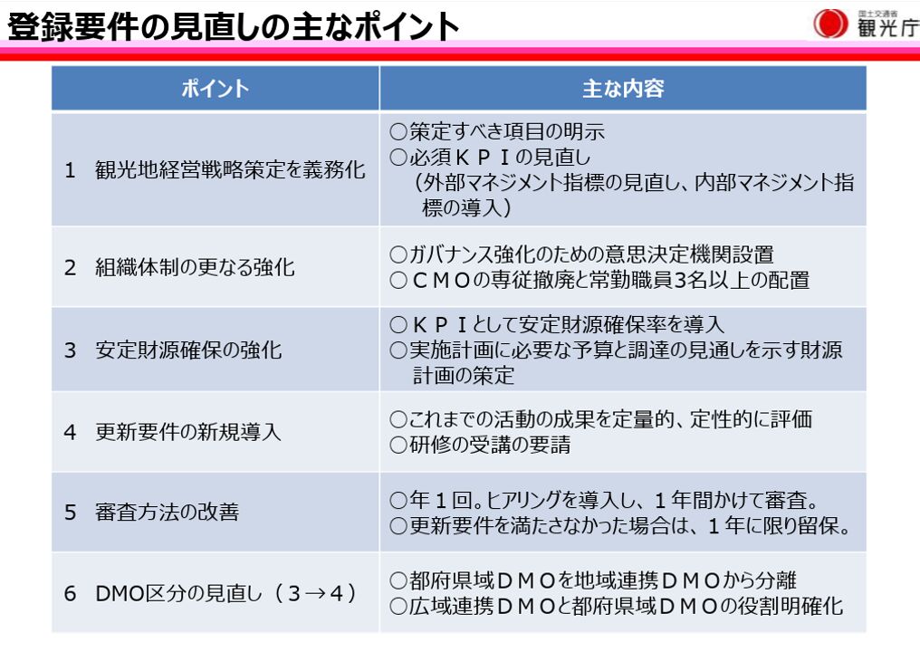 第6回有識者会議 資料2-1「DMOの登録要件の見直し案の概要」より