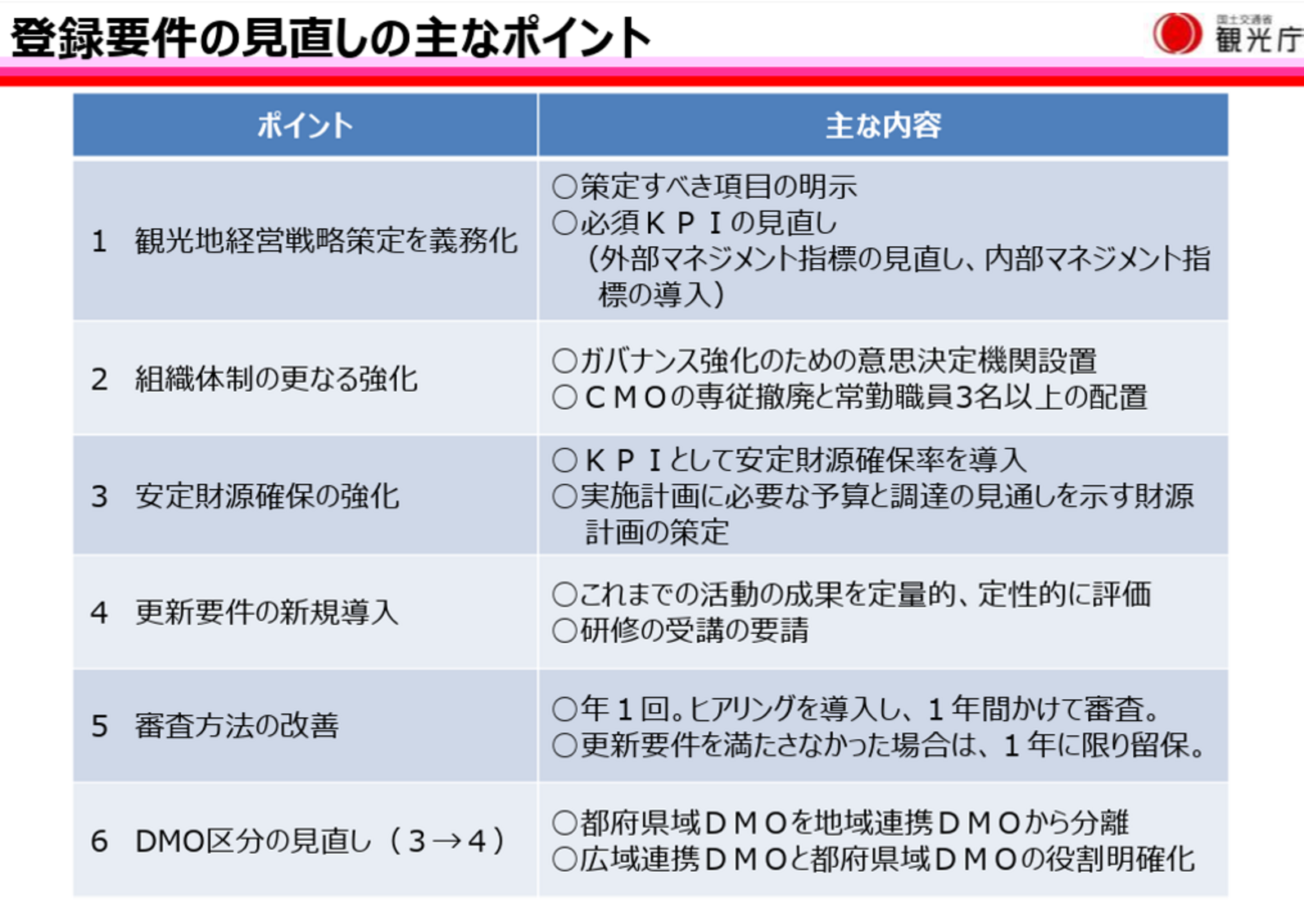 ▲第6回有識者会議 資料2-1「DMOの登録要件の見直し案の概要」より 第6回有識者会議 資料2-1「DMOの登録要件の見直し案の概要」より
