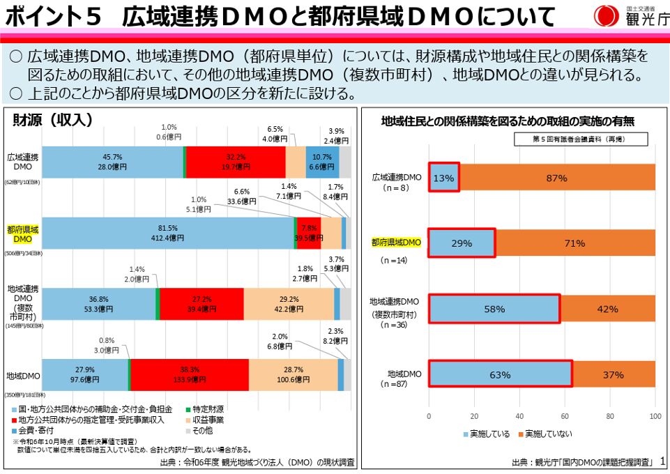 第6回有識者会議 資料2-3「都府県域DMOの役割」より