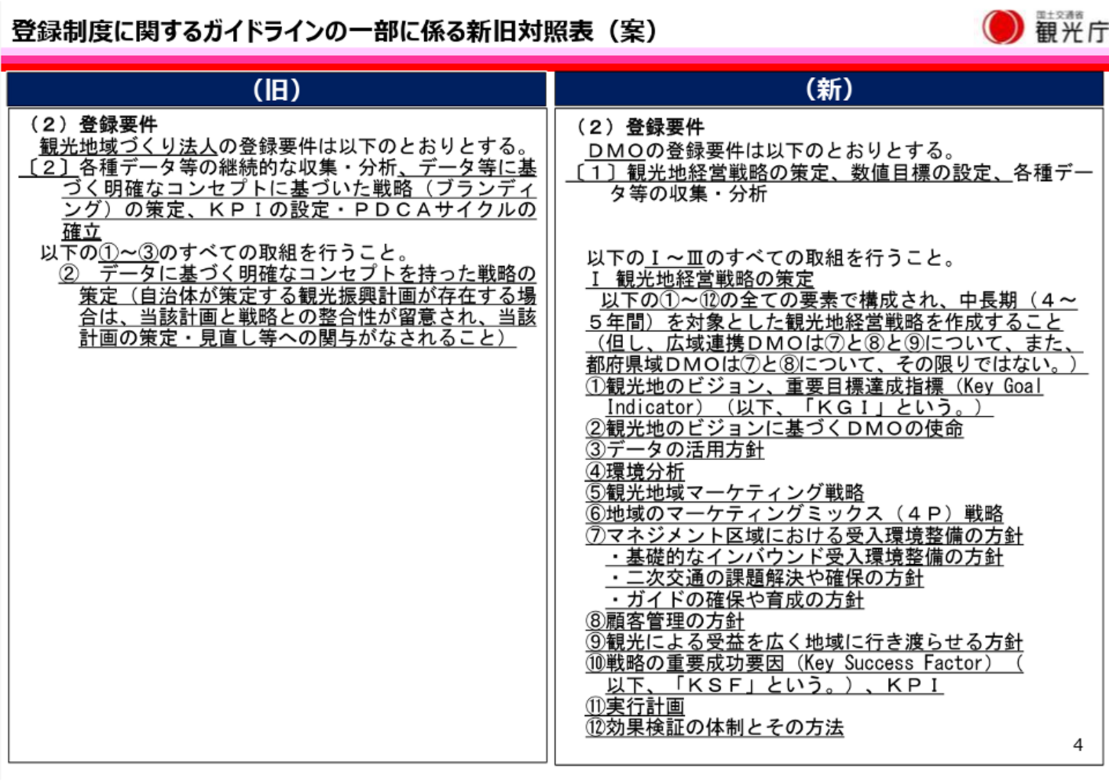 ▲第6回有識者会議 参考資料1「観光地域づくり法人の登録制度に関するガイドライン(抄)新旧対照表(案)」より 第6回有識者会議 参考資料1「観光地域づくり法人の登録制度に関するガイドライン(抄)新旧対照表(案)」より