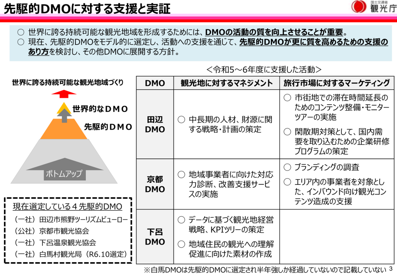▲第8回有識者会議 資料3「令和7年度先駆的DMOの支援に向けて」より 第8回有識者会議 資料3「令和7年度先駆的DMOの支援に向けて」より