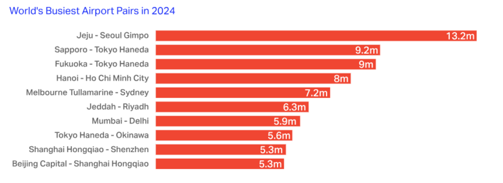 ▲2024年 世界で最も混雑する空港ペア:IATAリリースより ▲2024年 世界で最も混雑する空港ペア:IATAリリースより