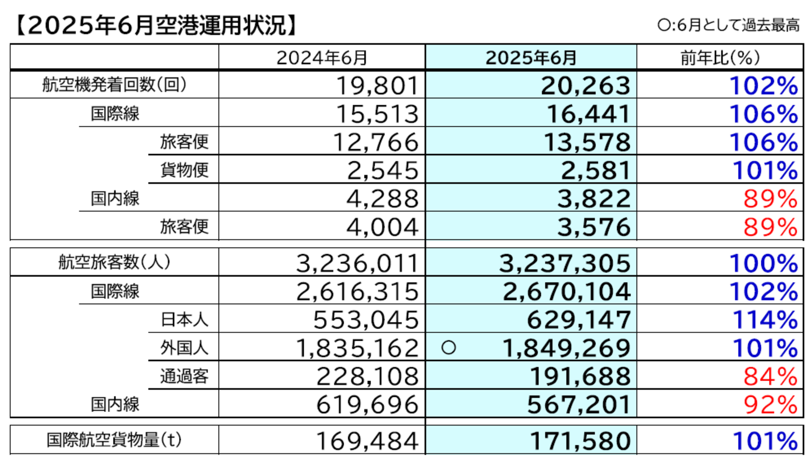 ▲2025年6月空港運用状況:成田国際空港株式会社リリースより ▲2025年6月空港運用状況:成田国際空港株式会社リリースより