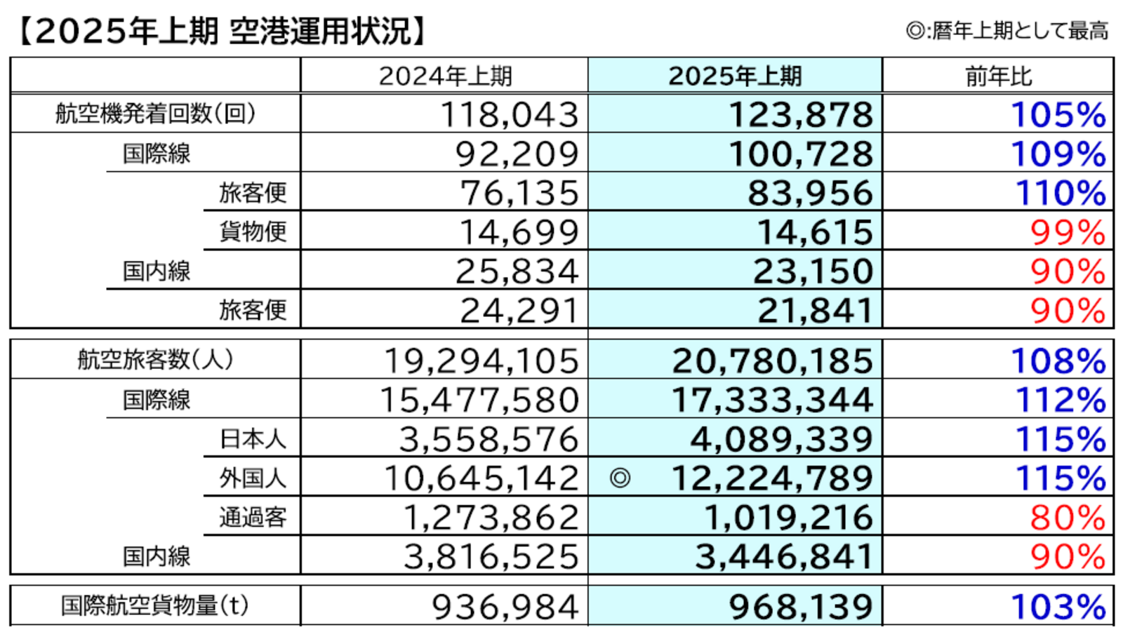 ▲2025年上期 空港運用状況:成田国際空港株式会社リリースより ▲2025年上期 空港運用状況:成田国際空港株式会社リリースより