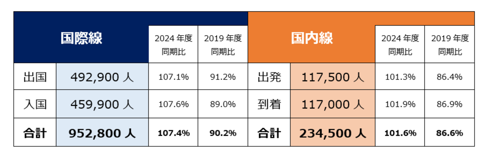 ▲2025年度夏季繁忙期 国際線・国内線別利用者数:成田国際空港株式会社リリースより ▲2025年度夏季繁忙期 国際線・国内線別利用者数:成田国際空港株式会社リリースより