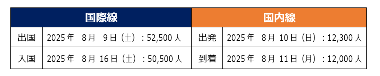 ▲2025年度夏季繁忙期 国際線・国内線別ピーク日：成田国際空港株式会社リリースより