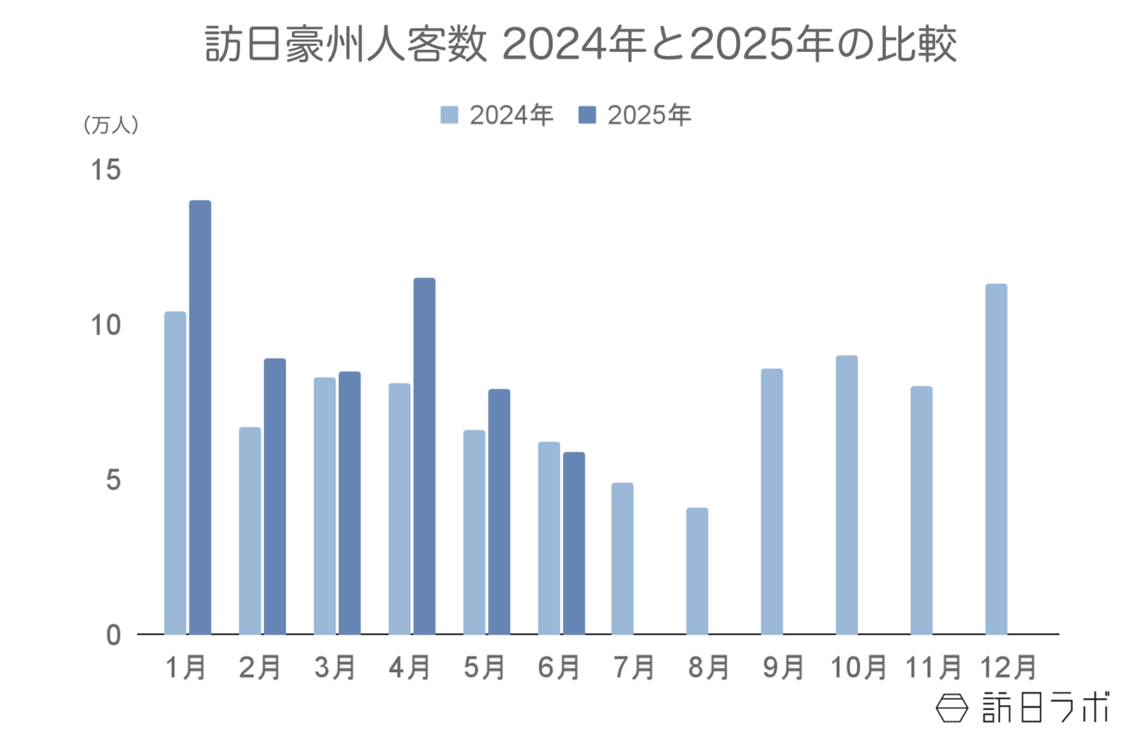 ▲訪日豪州人客数2024年と2025年の比較:日本政府観光局(JNTO)訪日外客統計より訪日ラボ作成 ▲訪日豪州人客数2024年と2025年の比較:日本政府観光局(JNTO)訪日外客統計より訪日ラボ作成