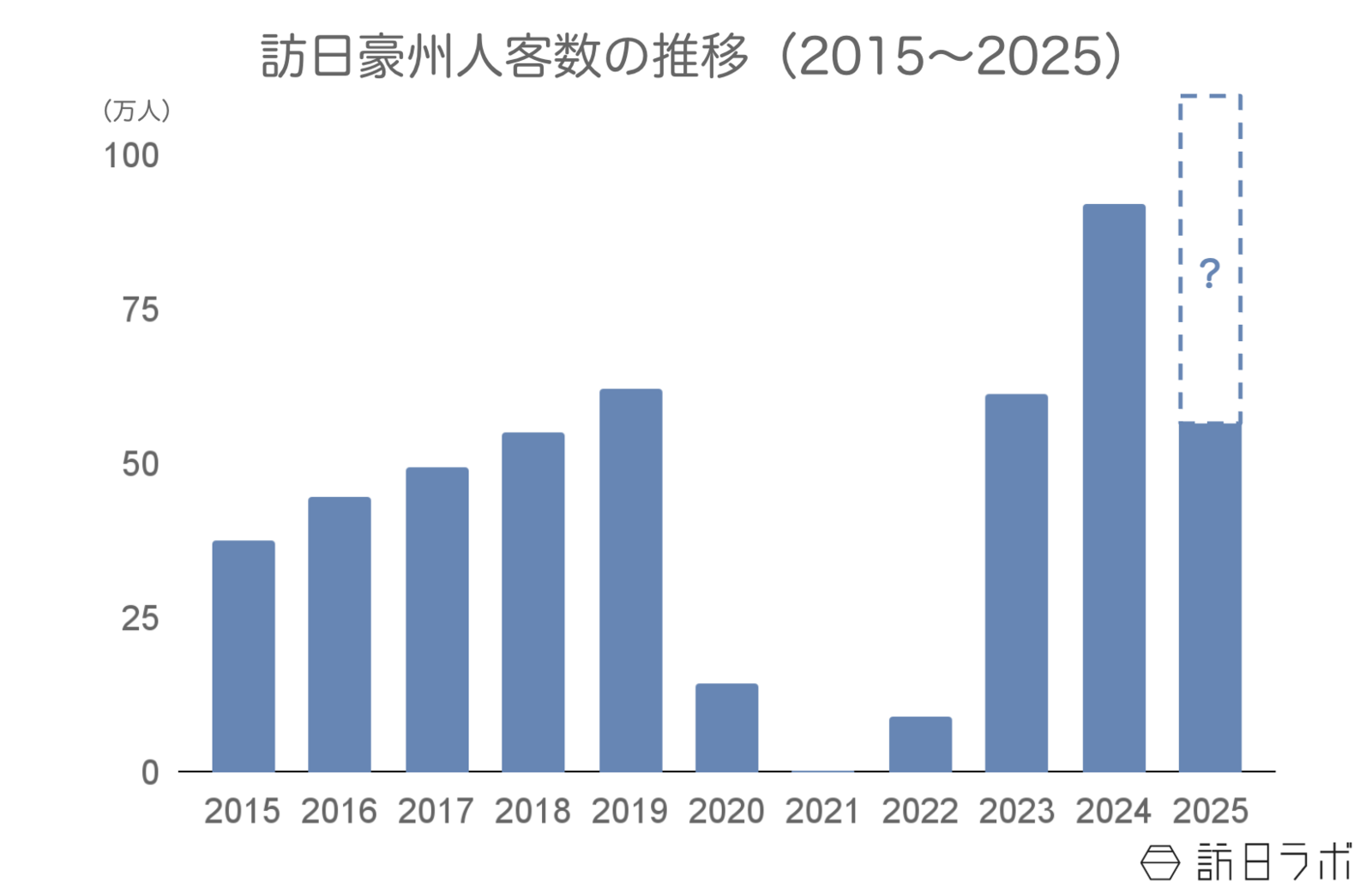 ▲訪日豪州人客数の推移：日本政府観光局（JNTO）訪日外客統計より訪日ラボ作成