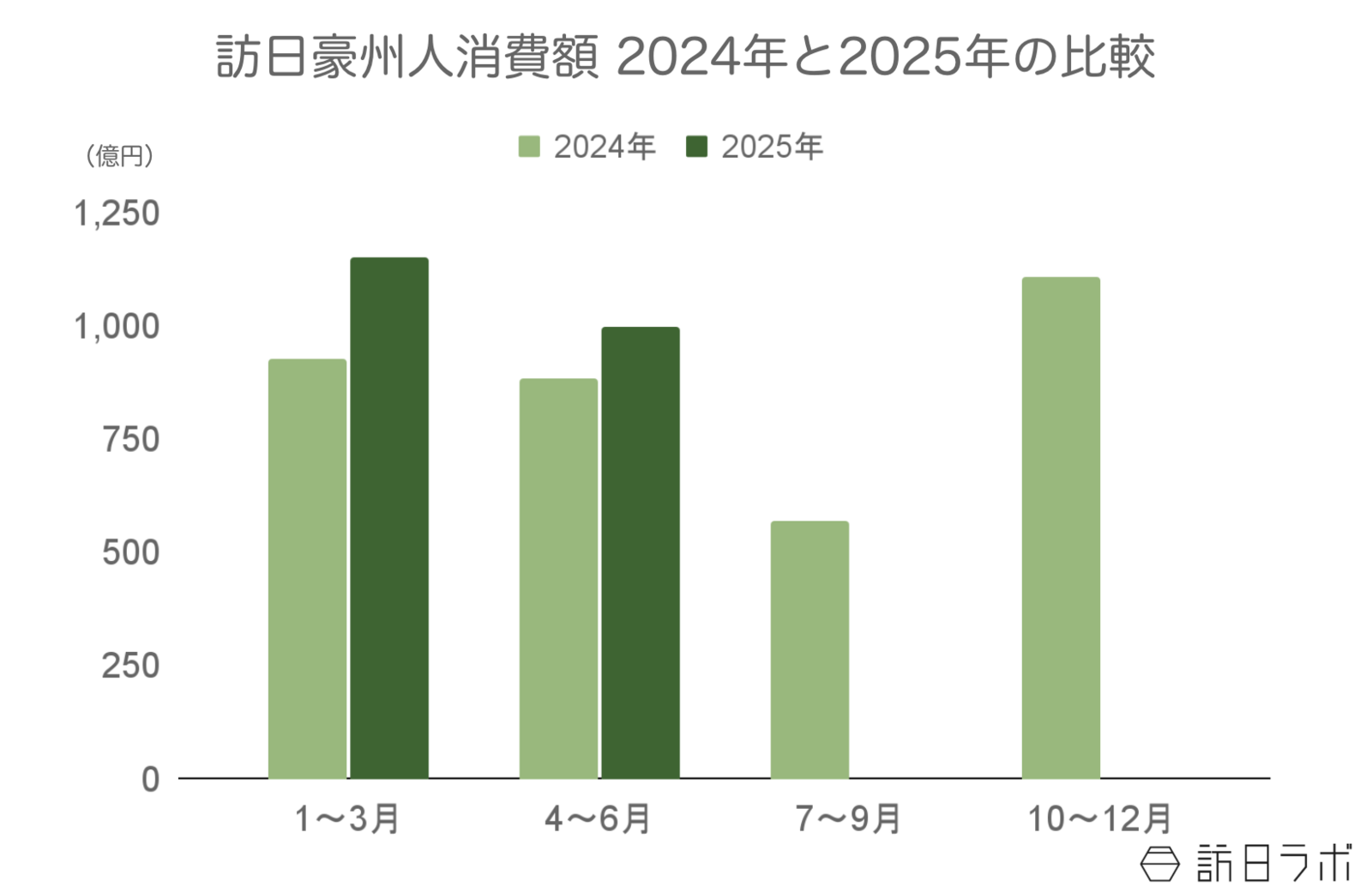 ▲訪日豪州人旅行消費額2024年と2025年の比較：観光庁 インバウンド消費動向調査より訪日ラボ作成