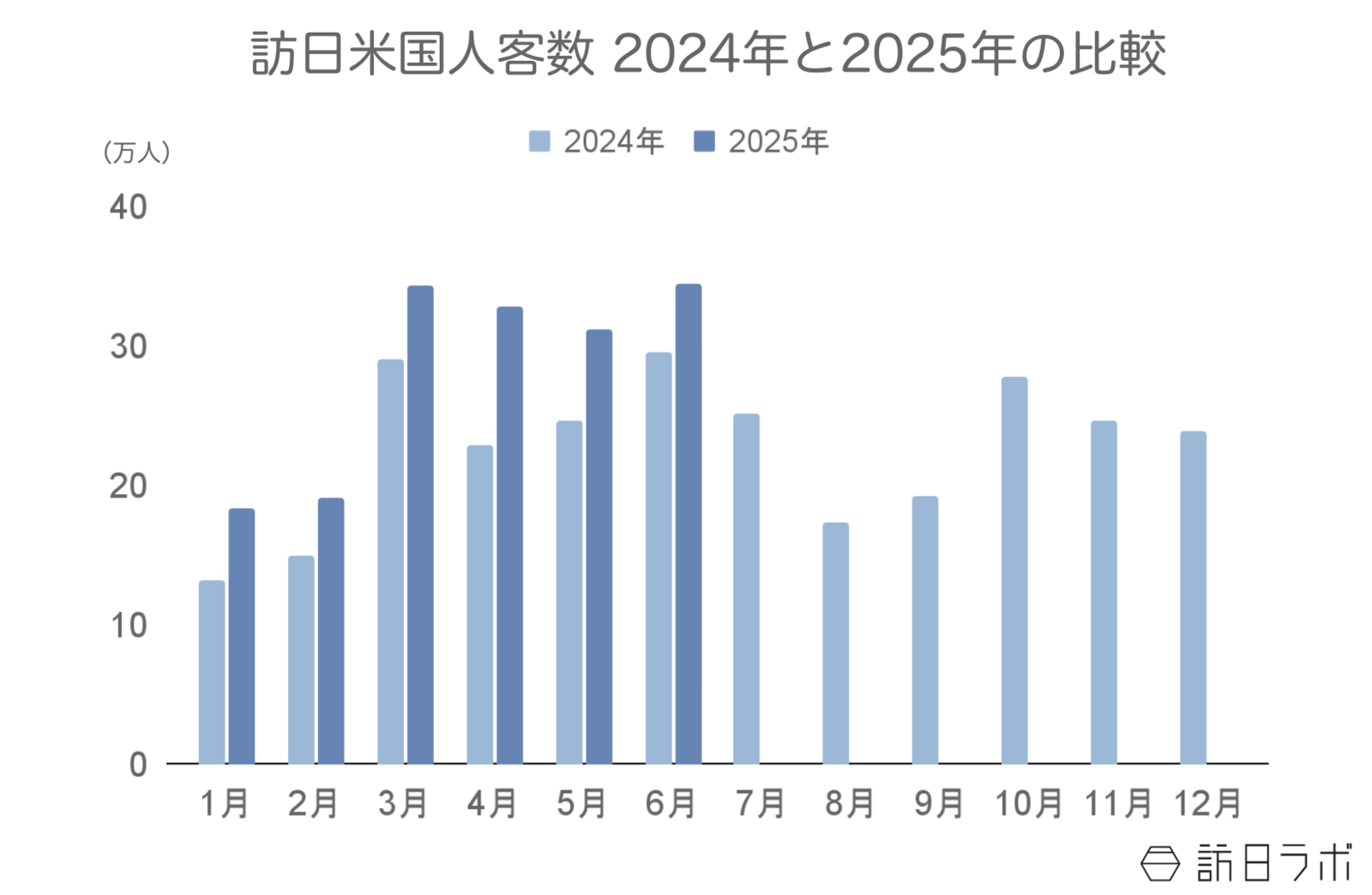 ▲訪日米国人客数2024年と2025年の比較：日本政府観光局（JNTO）訪日外客統計より訪日ラボ作成