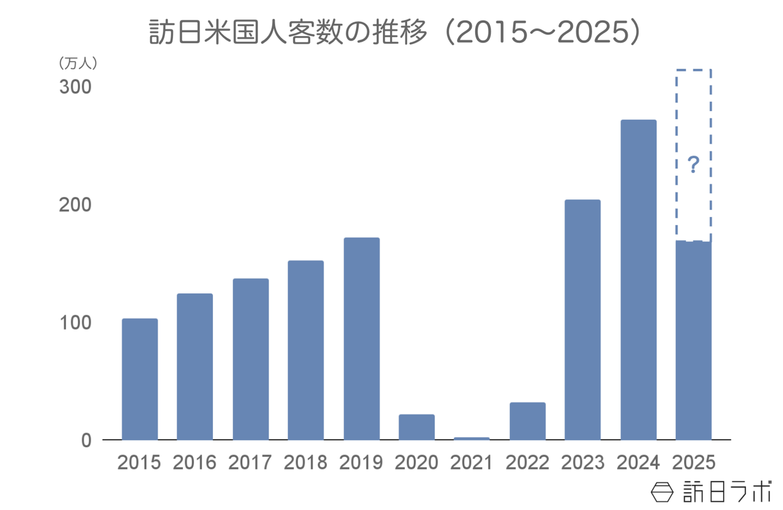 ▲訪日米国人客数の推移：日本政府観光局（JNTO）訪日外客統計より訪日ラボ作成