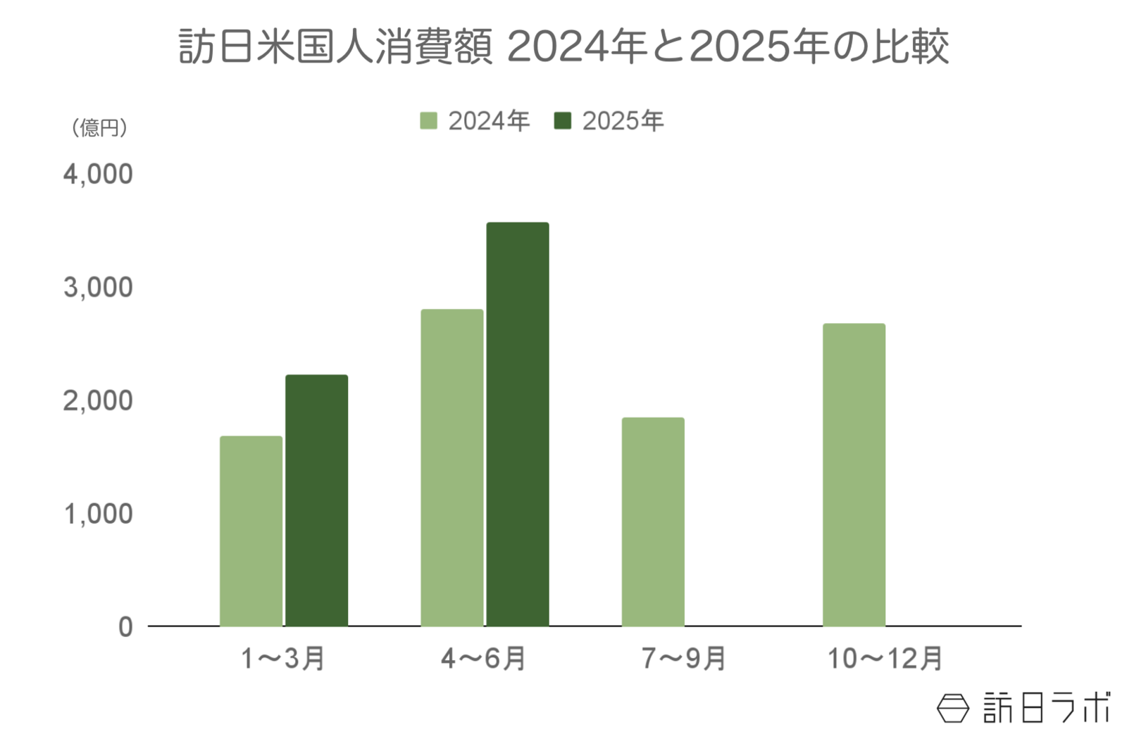 ▲訪日米国人旅行消費額2024年と2025年の比較:観光庁 インバウンド消費動向調査より訪日ラボ作成 ▲訪日米国人旅行消費額2024年と2025年の比較:観光庁 インバウンド消費動向調査より訪日ラボ作成