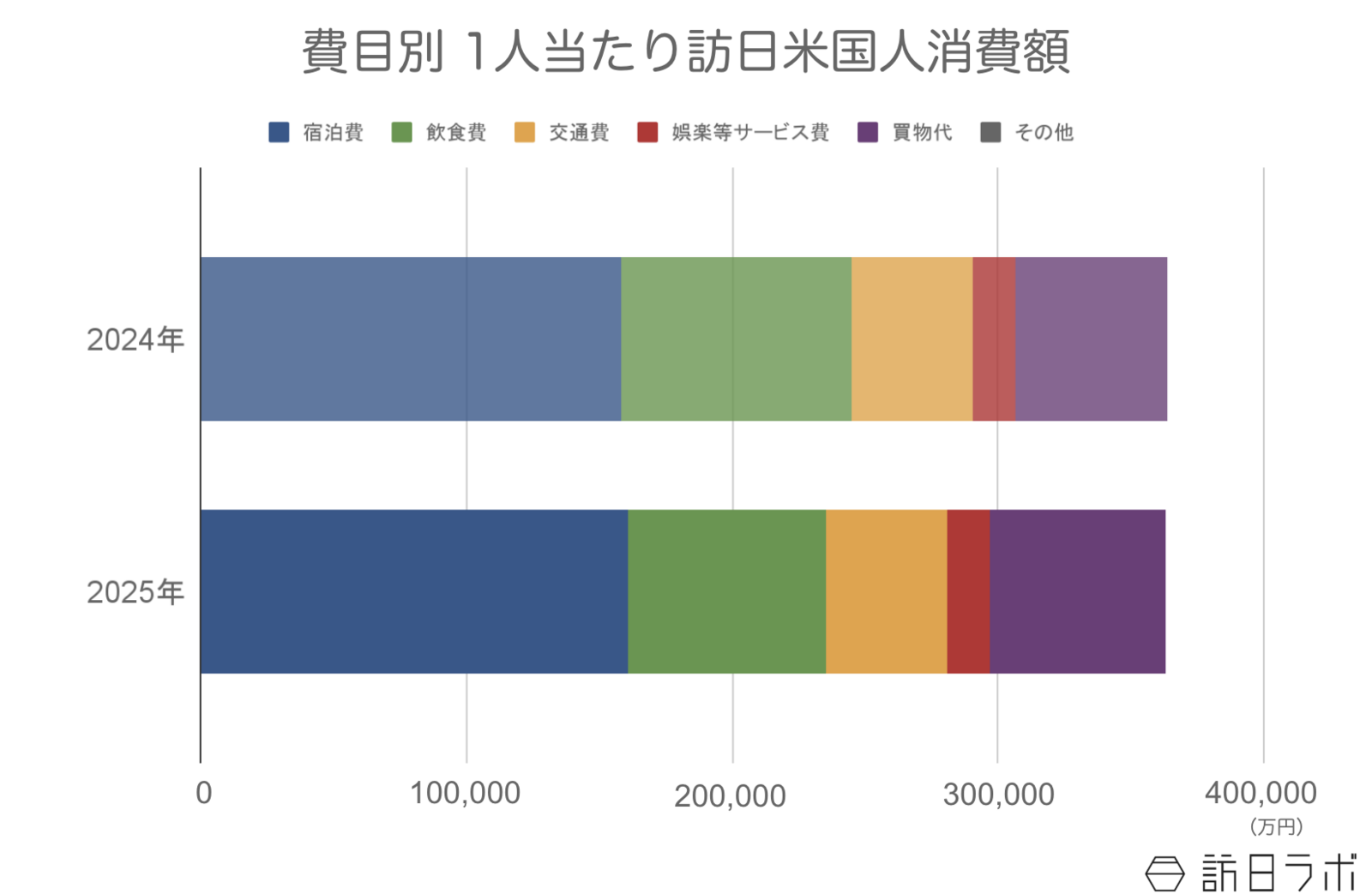 ▲訪日米国人の1人当たり消費額：観光庁 インバウンド消費動向調査より訪日ラボ作成